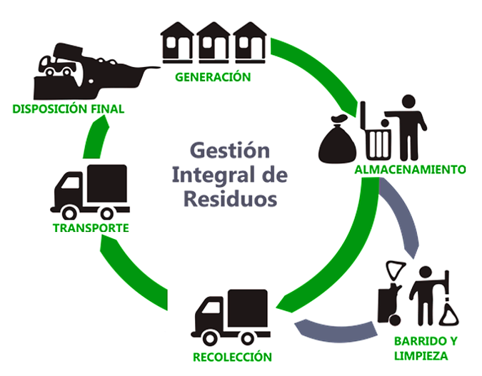 Ciclo de recolección de la gestión integral de Residuos